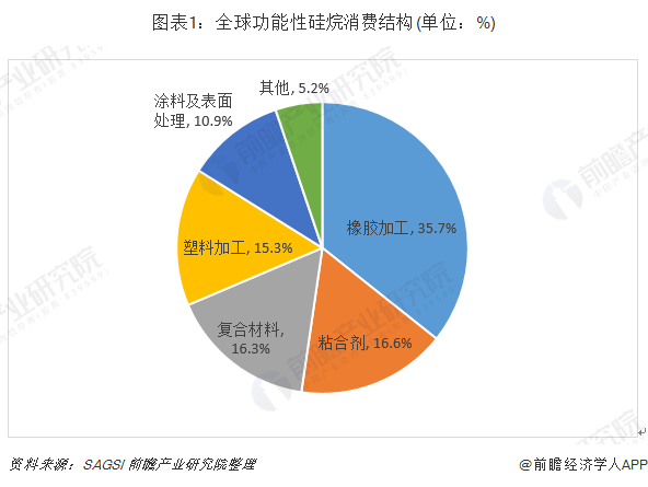 图表1：全球功能性硅烷消费结构(单位：%)