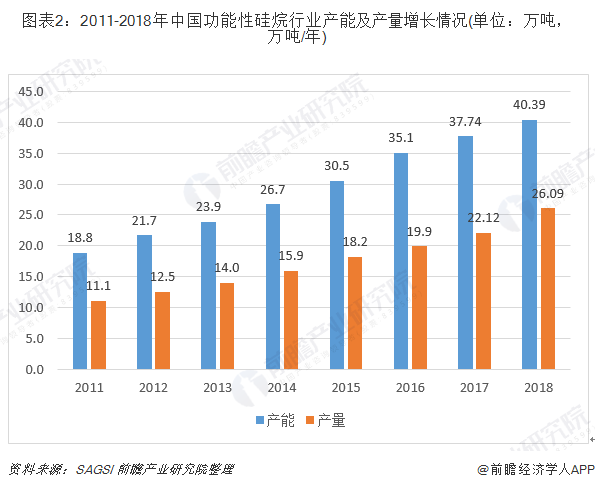 图表2：2011-2018年中国功能性硅烷行业产能及产量增长情况(单位：万吨，万吨/年)