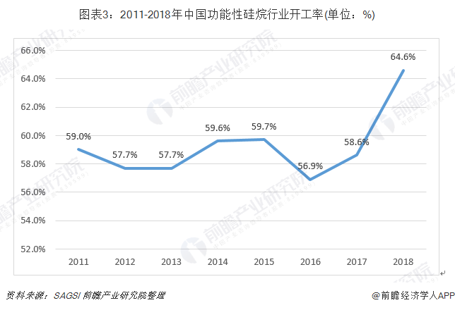 图表3：2011-2018年中国功能性硅烷行业开工率(单位：%)
