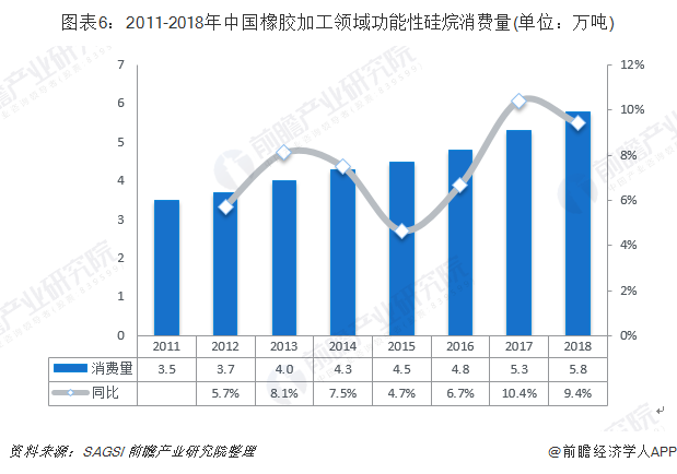 图表6：2011-2018年中国橡胶加工领域功能性硅烷消费量(单位：万吨)