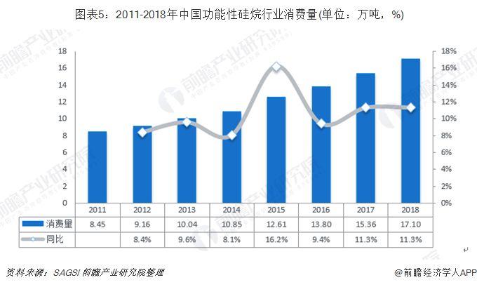  图表5：2011-2018年中国功能性硅烷行业消费量(单位：万吨，%)