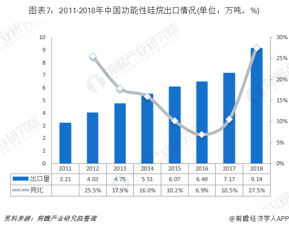 图表7：2011-2018年中国功能性硅烷出口情况(单位：万吨，%)