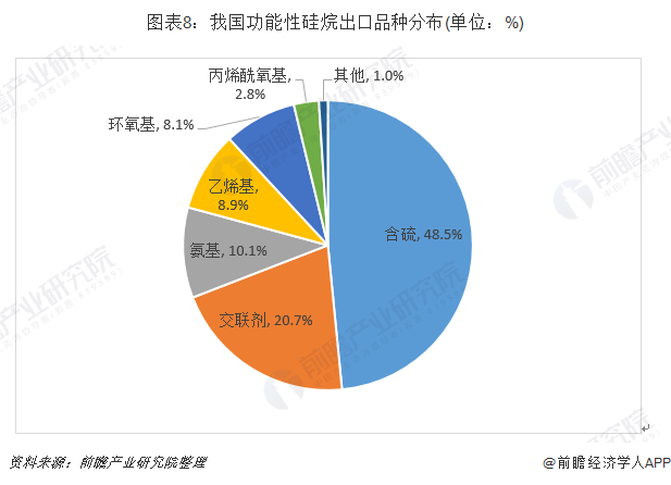 图表8：我国功能性硅烷出口品种分布(单位：%)