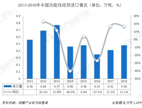 2011-2018年中国功能性硅烷进口情况（单位：万吨，%）