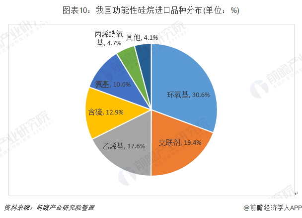 图表10：我国功能性硅烷进口品种分布(单位：%)